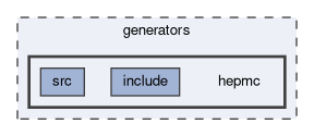 generators/hepmc