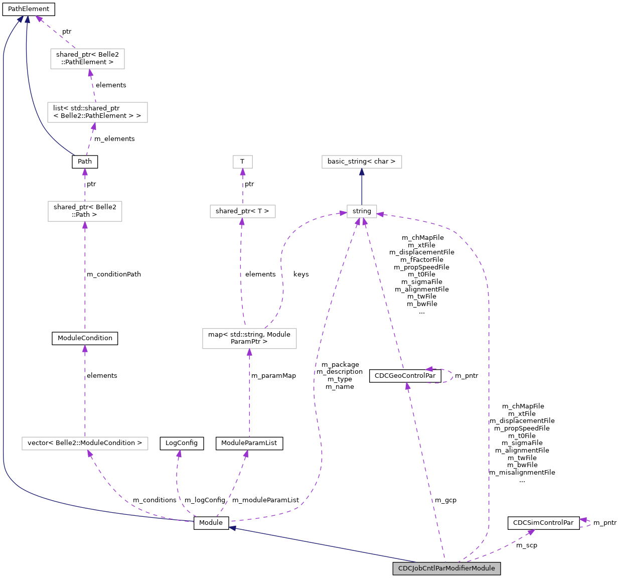 Collaboration graph