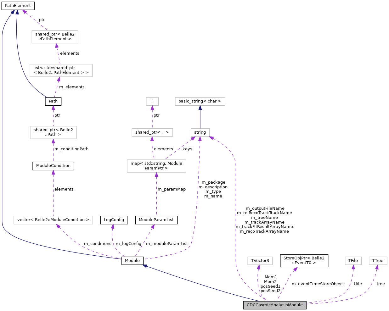 Collaboration graph