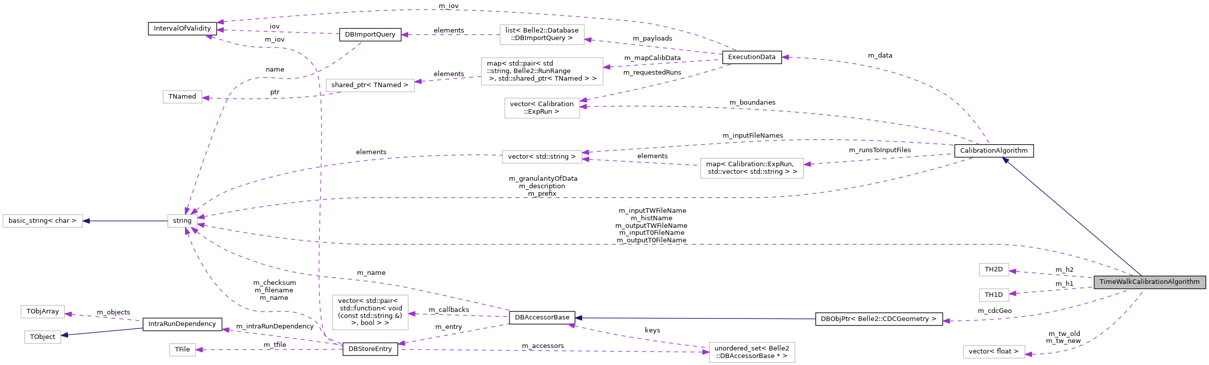 Collaboration graph