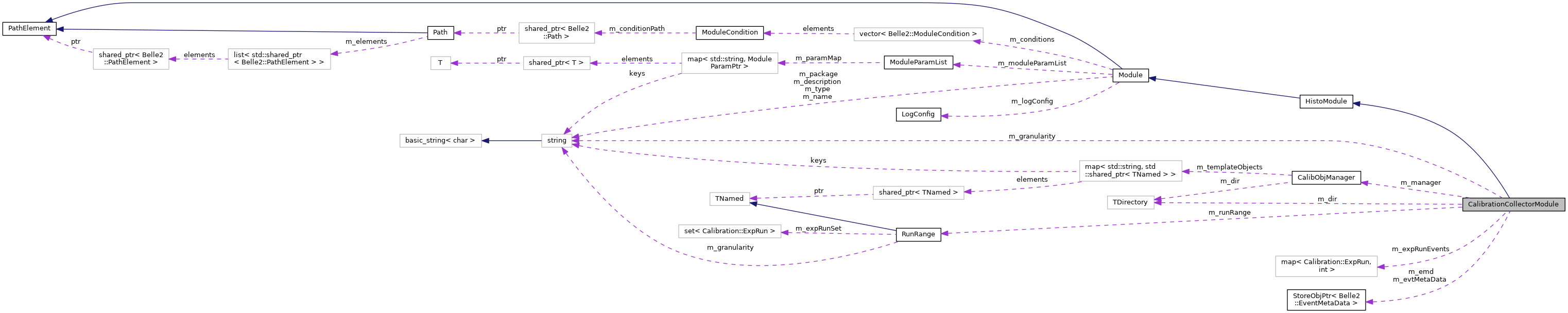 Collaboration graph