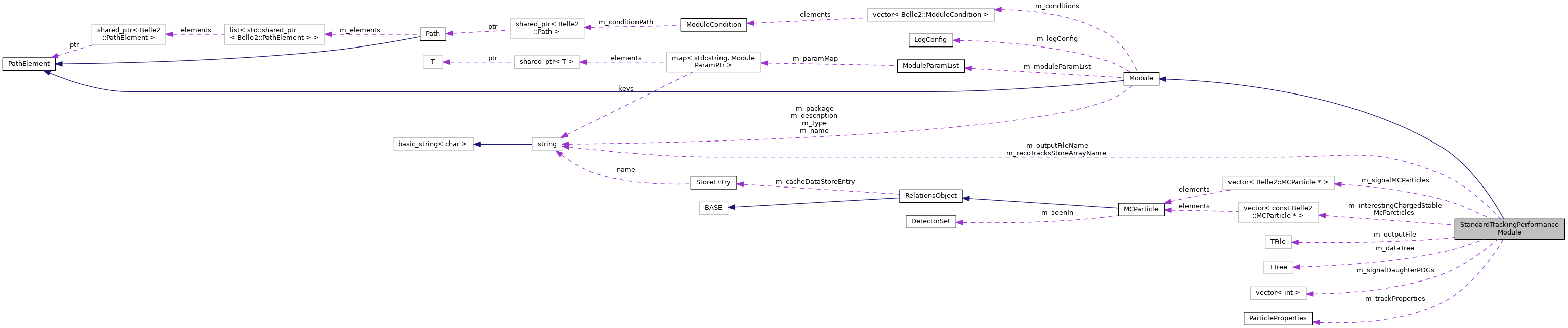 Collaboration graph
