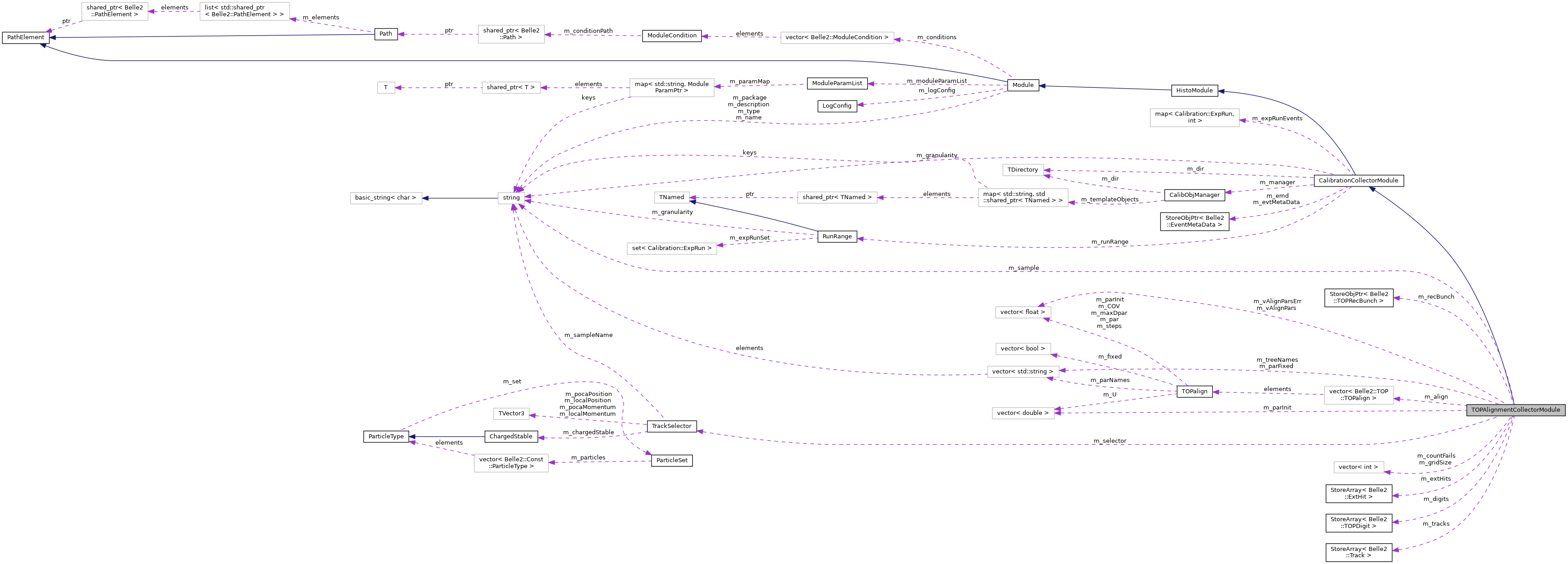 Collaboration graph