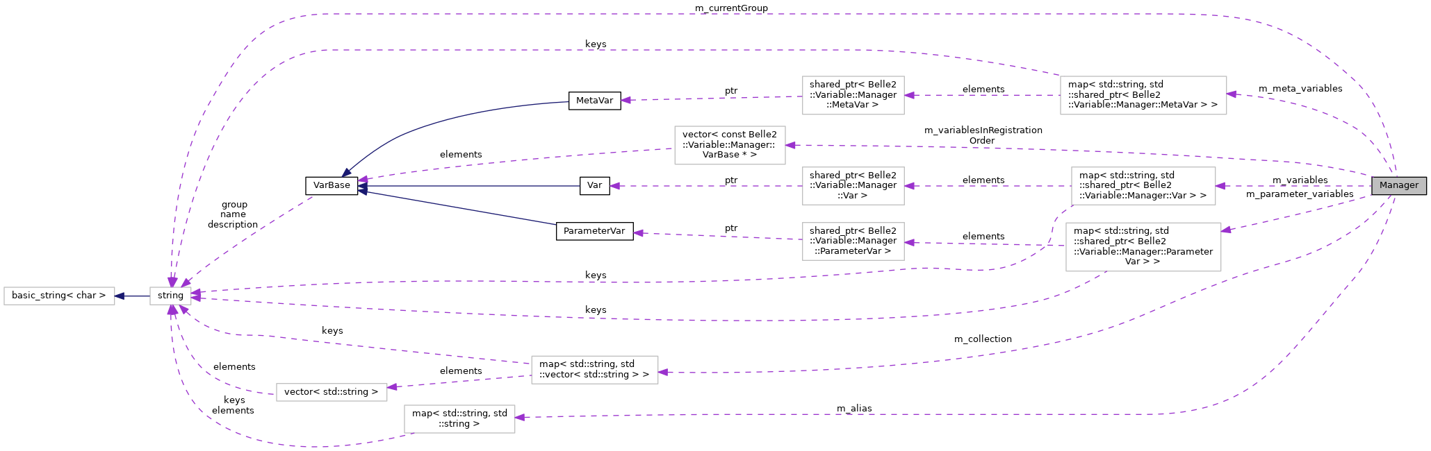 Collaboration graph