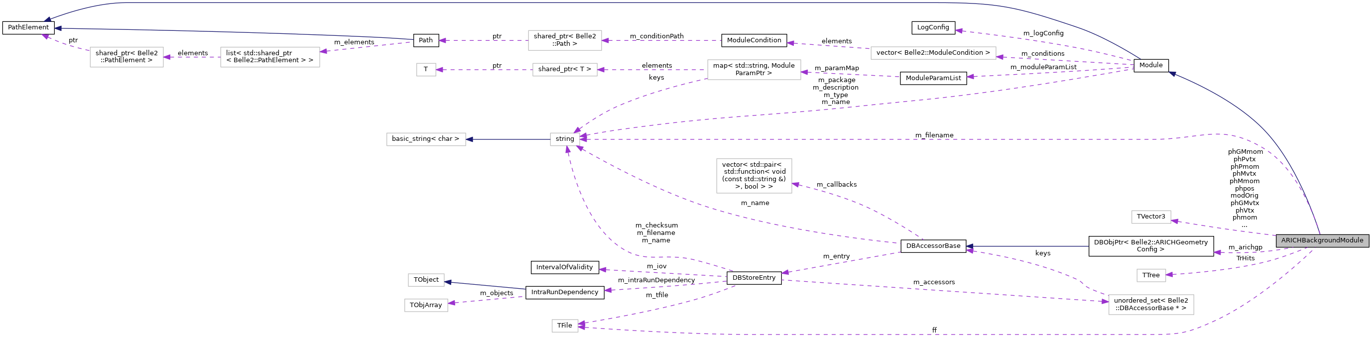 Collaboration graph
