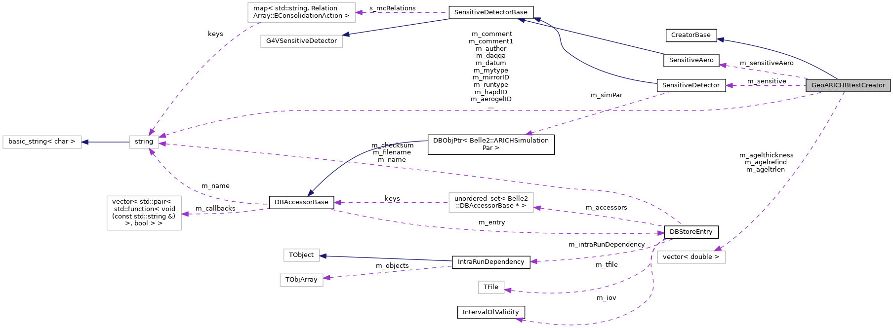 Collaboration graph