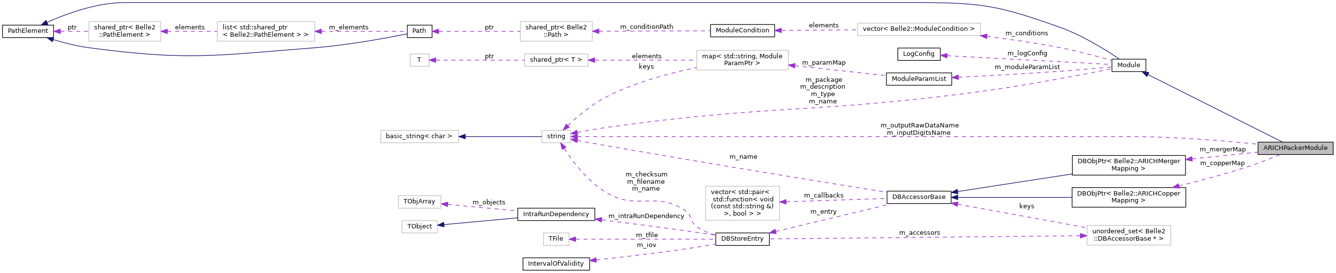 Collaboration graph