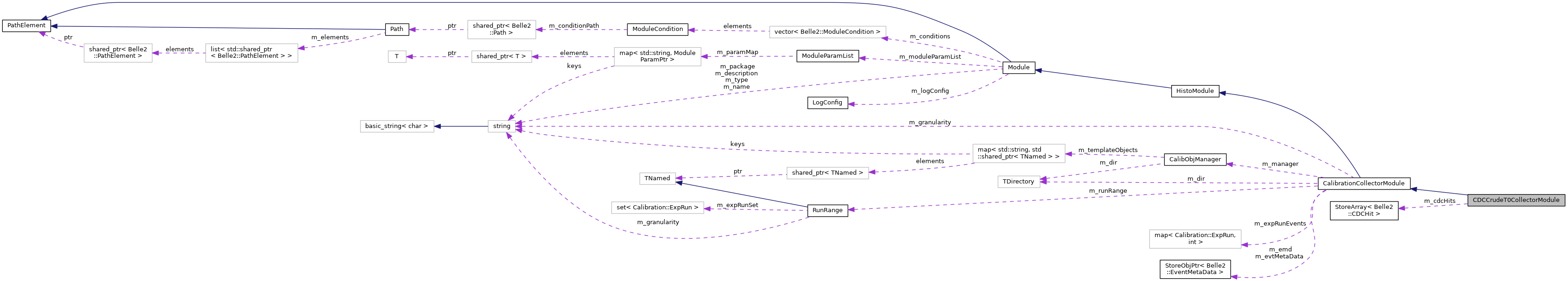 Collaboration graph