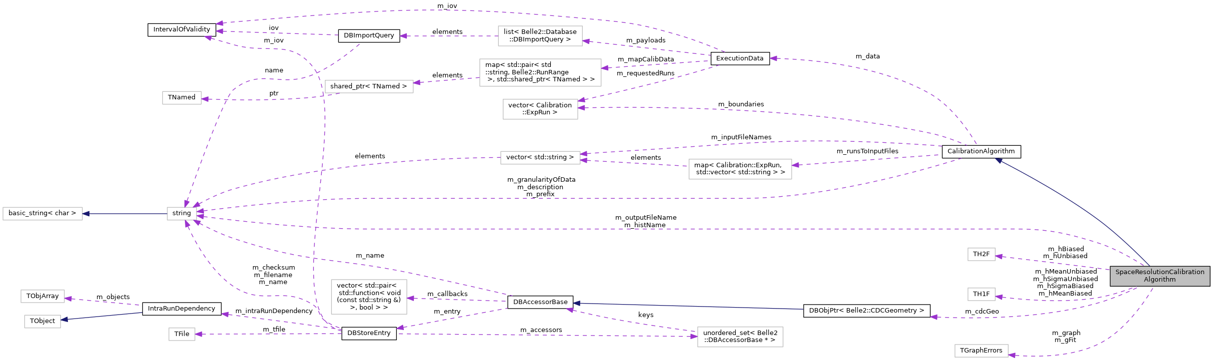 Collaboration graph