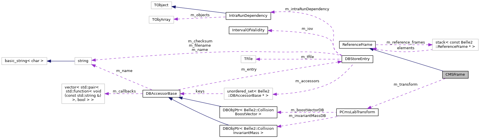 Collaboration graph