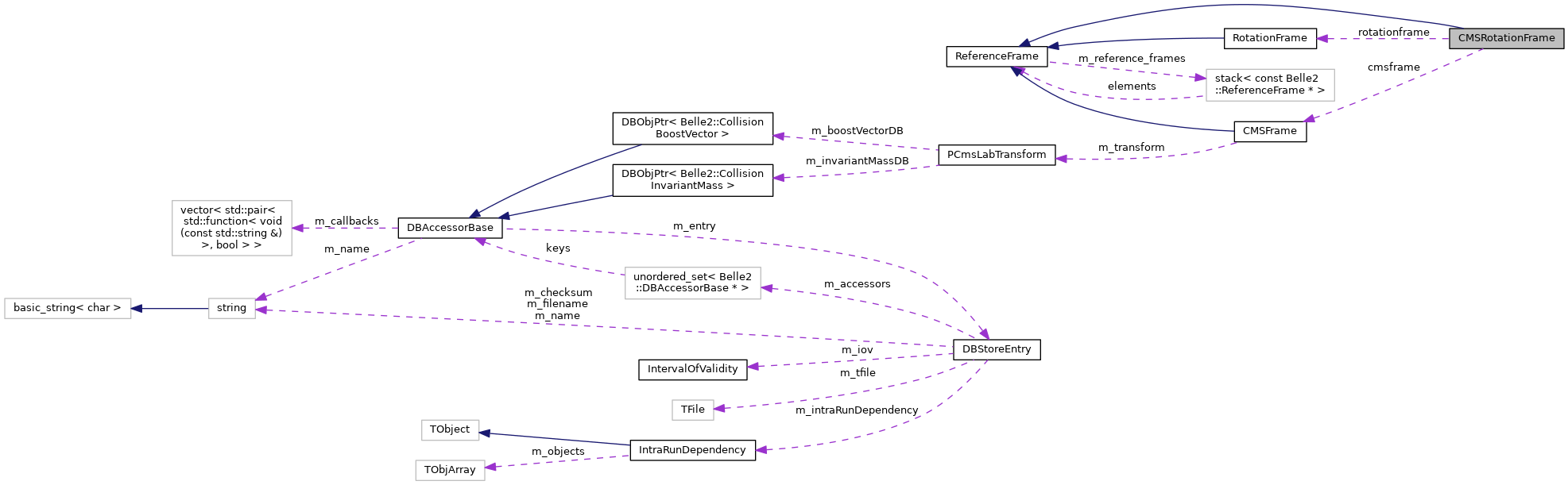 Collaboration graph