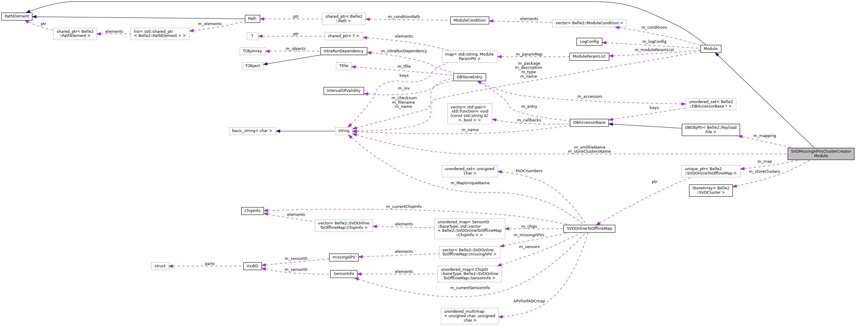 Collaboration graph
