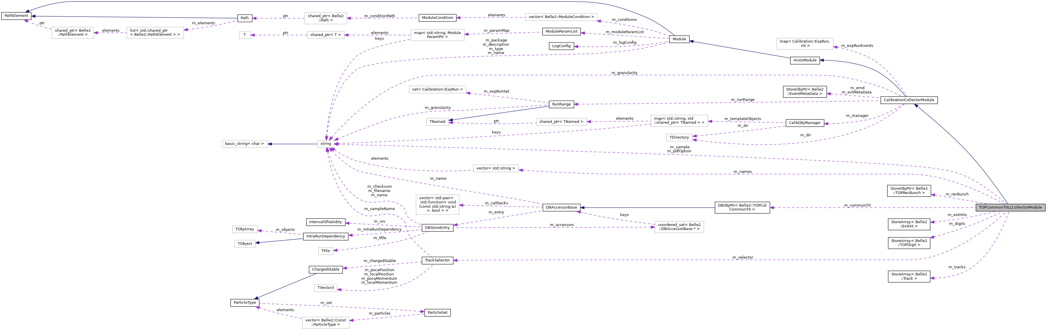 Collaboration graph