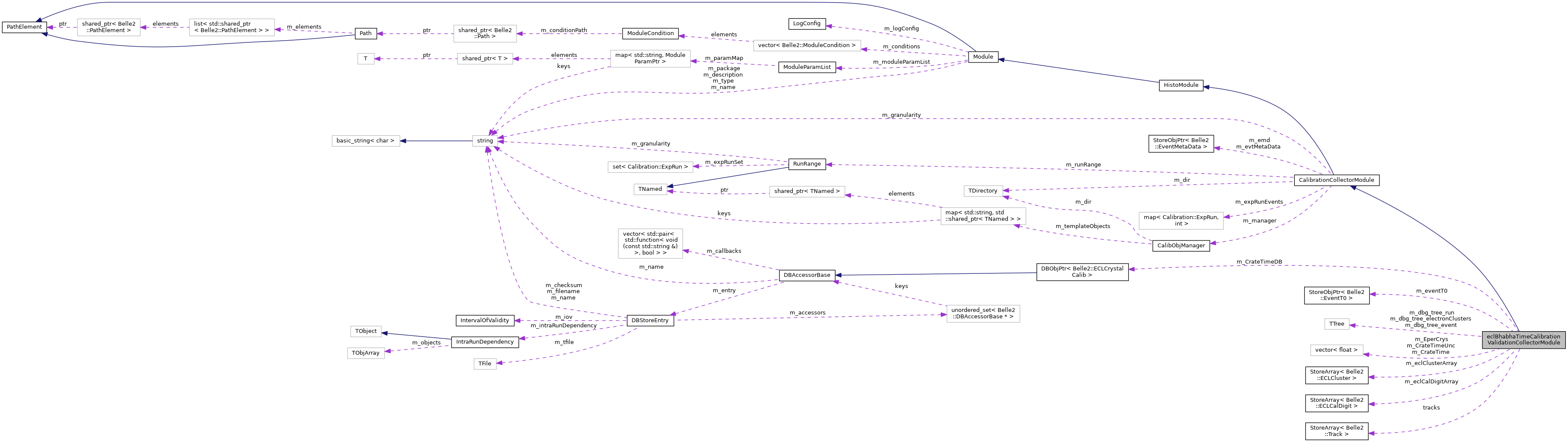 Collaboration graph