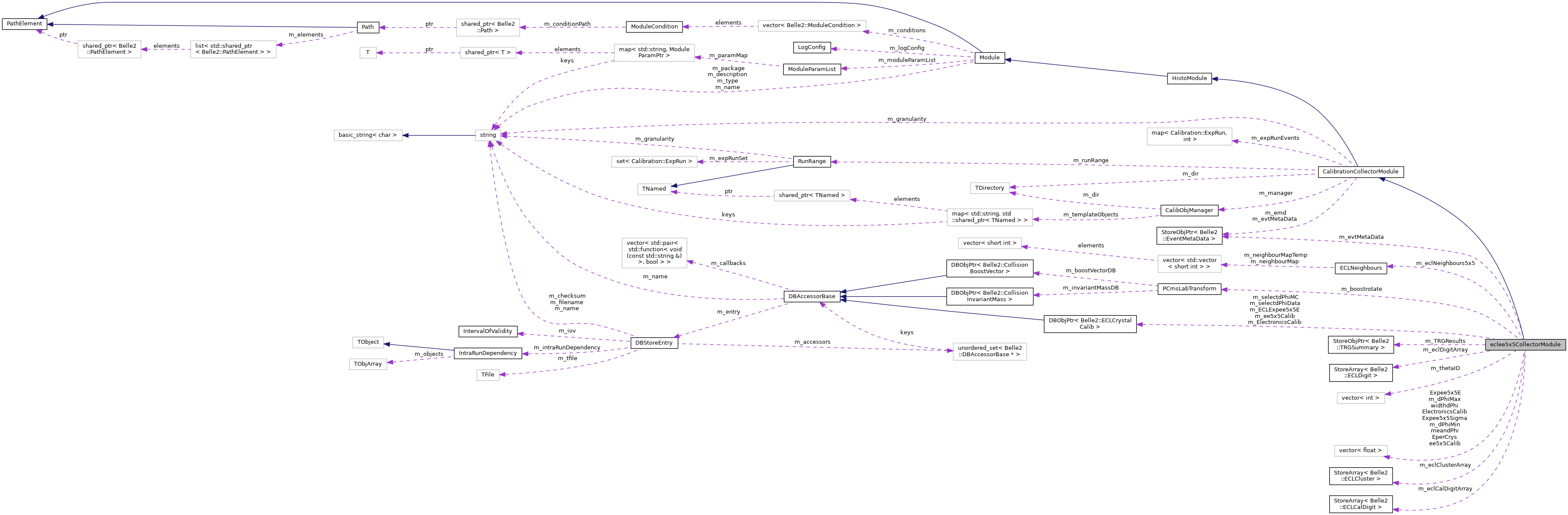 Collaboration graph