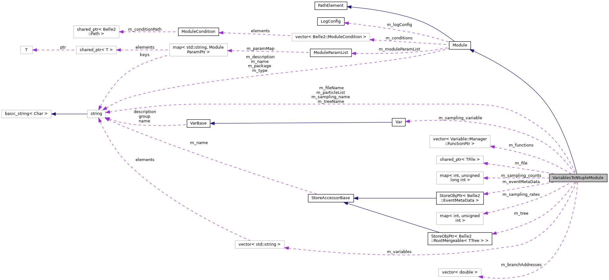 Collaboration graph