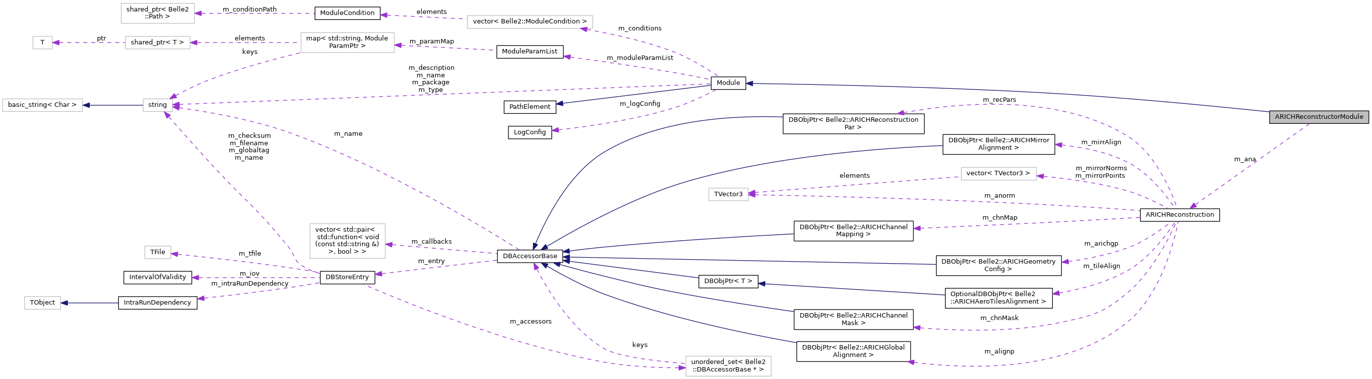 Collaboration graph