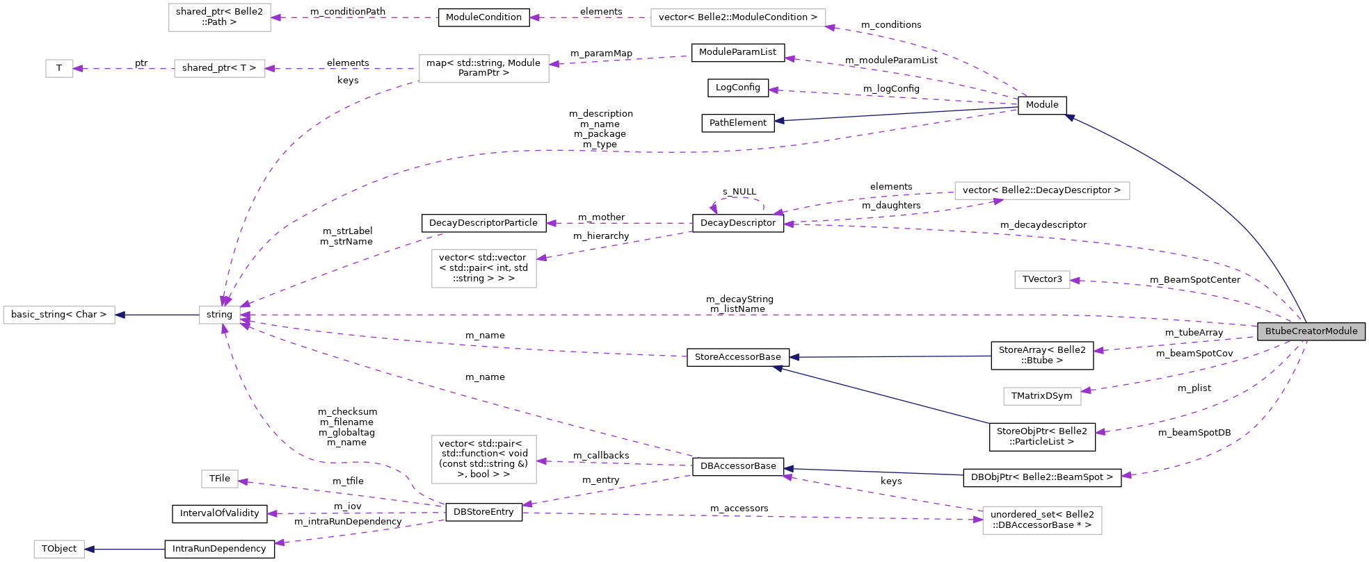 Collaboration graph