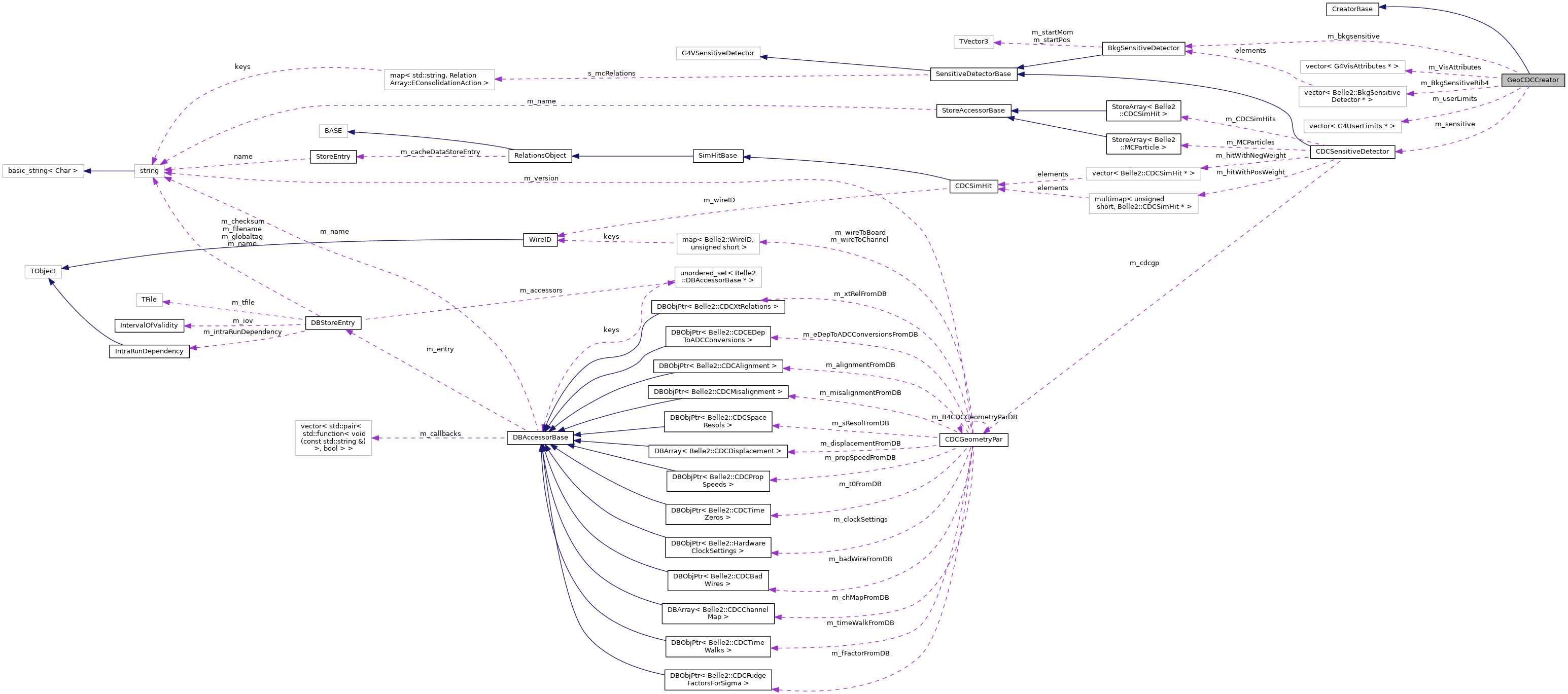 Collaboration graph