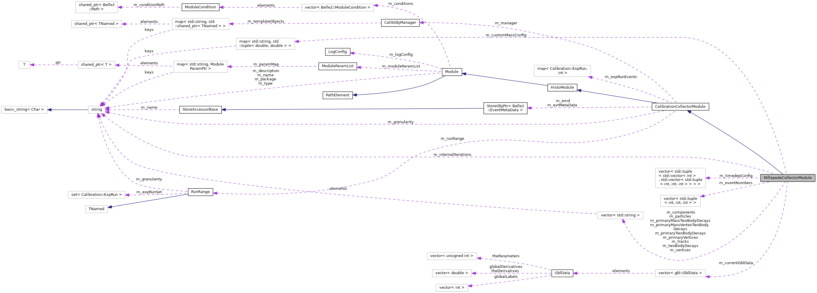 Collaboration graph