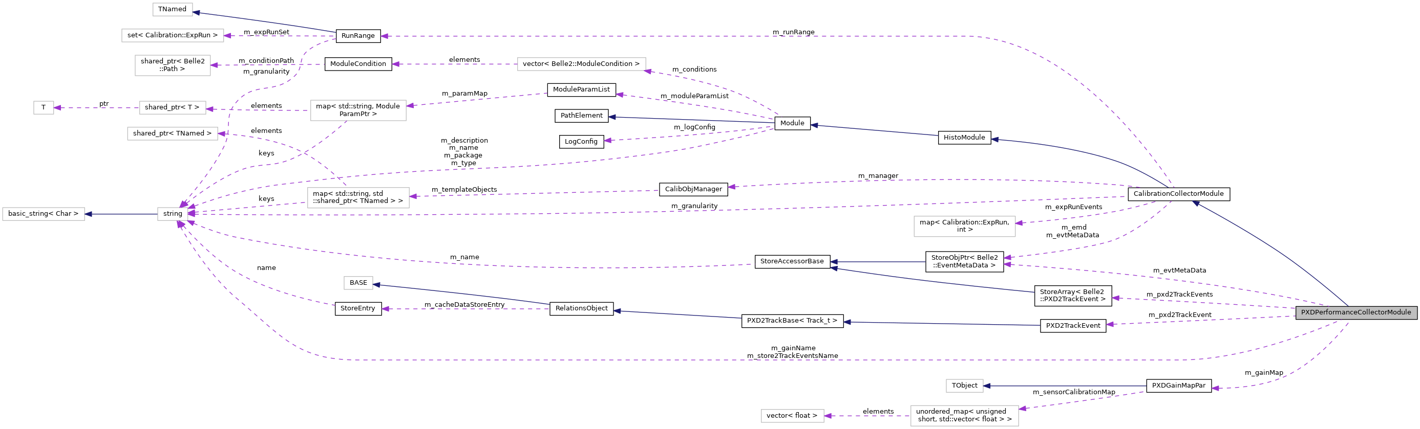 Collaboration graph