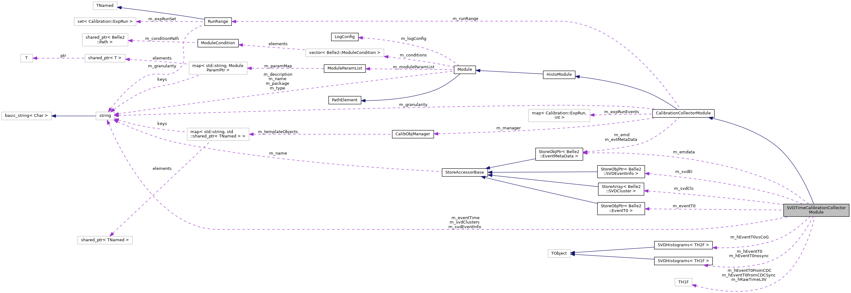 Collaboration graph