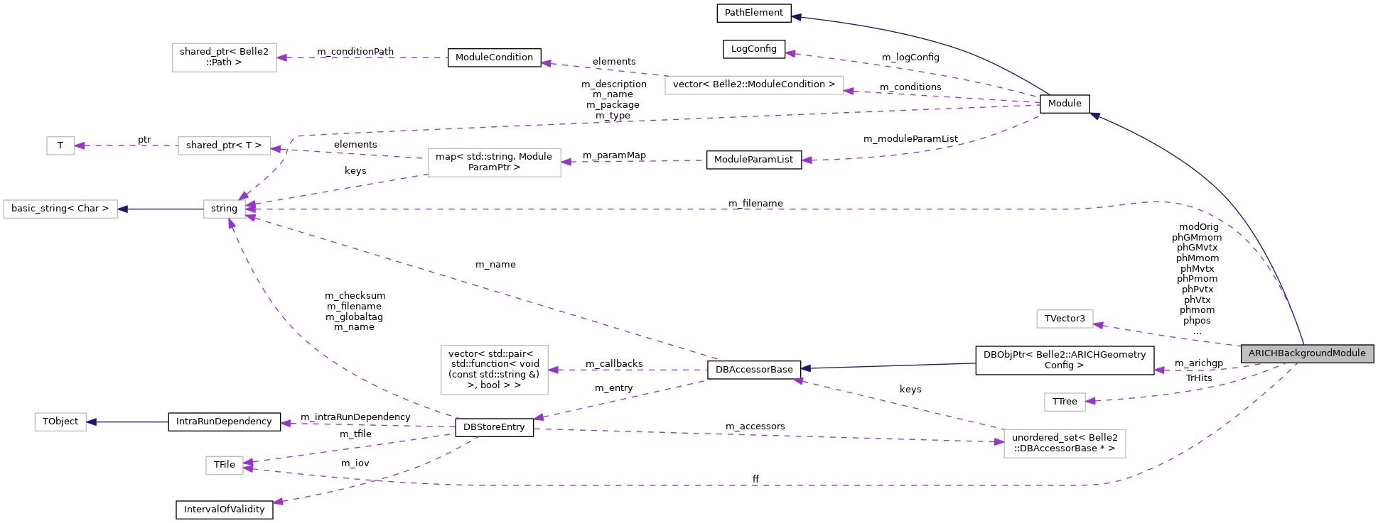 Collaboration graph