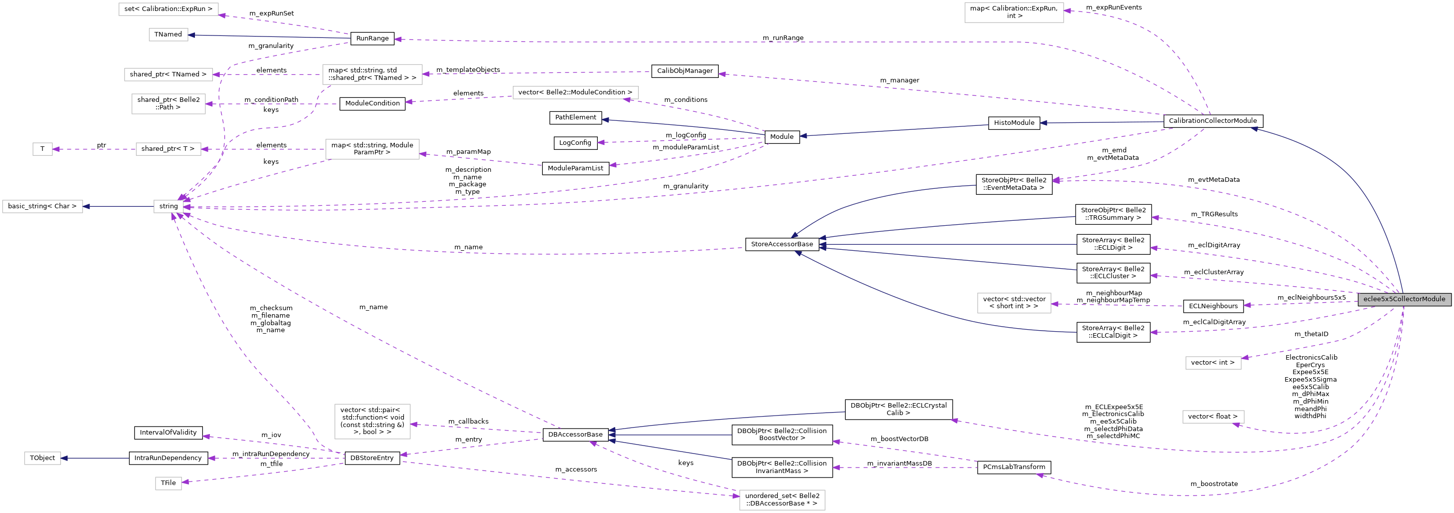 Collaboration graph