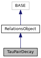 Inheritance graph