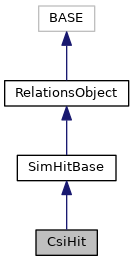 Inheritance graph