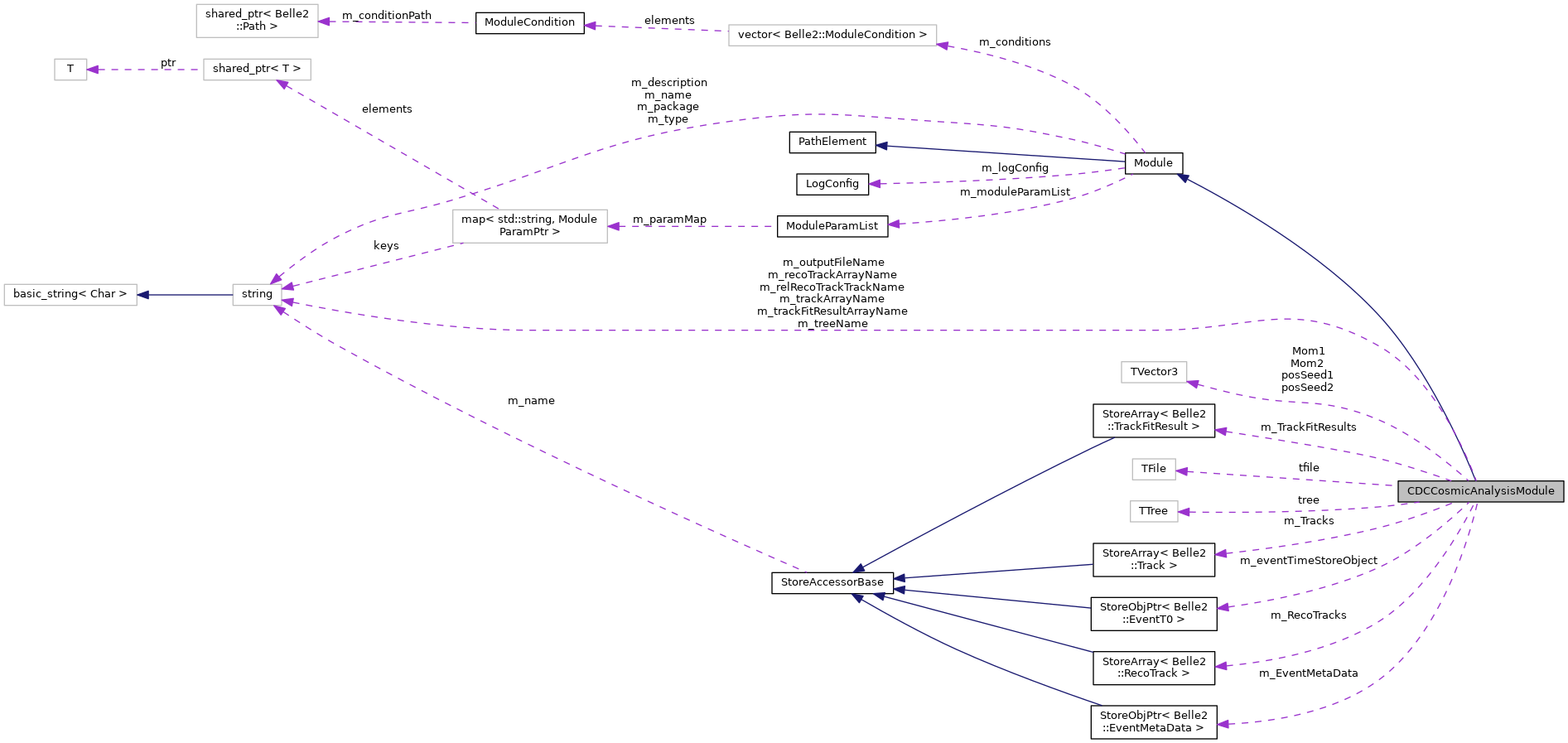 Collaboration graph