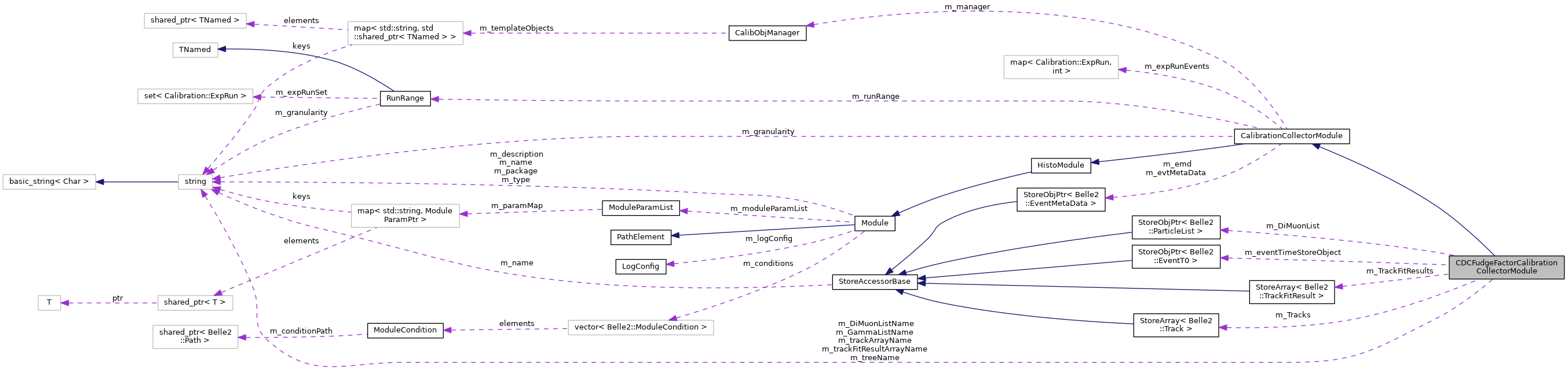 Collaboration graph