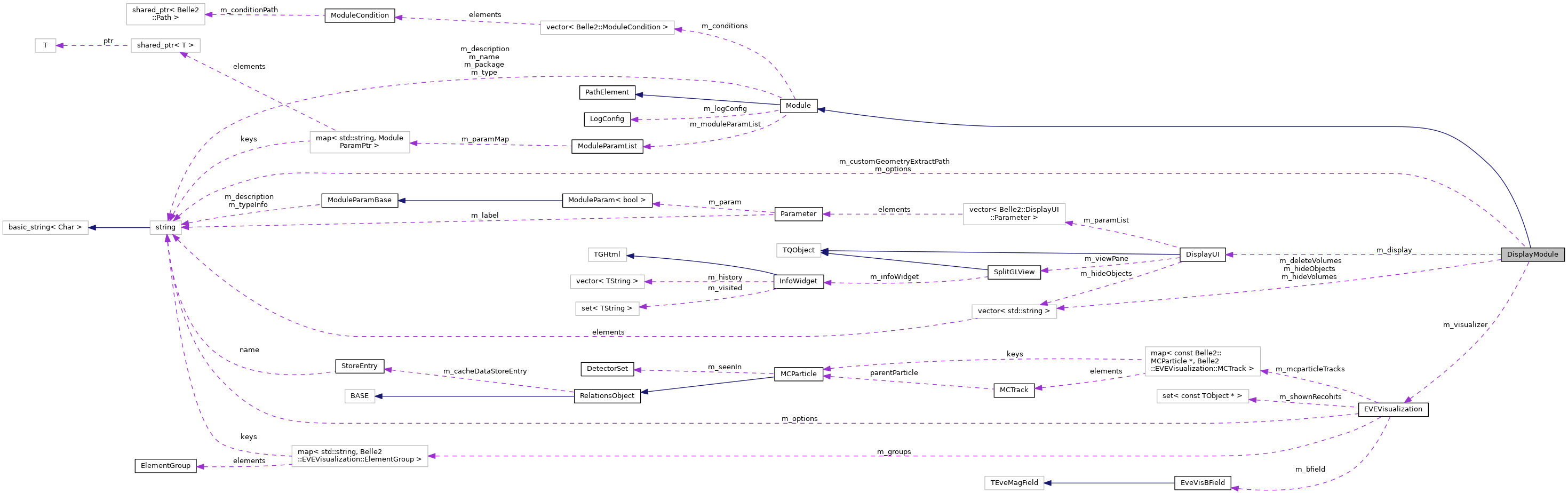 Collaboration graph