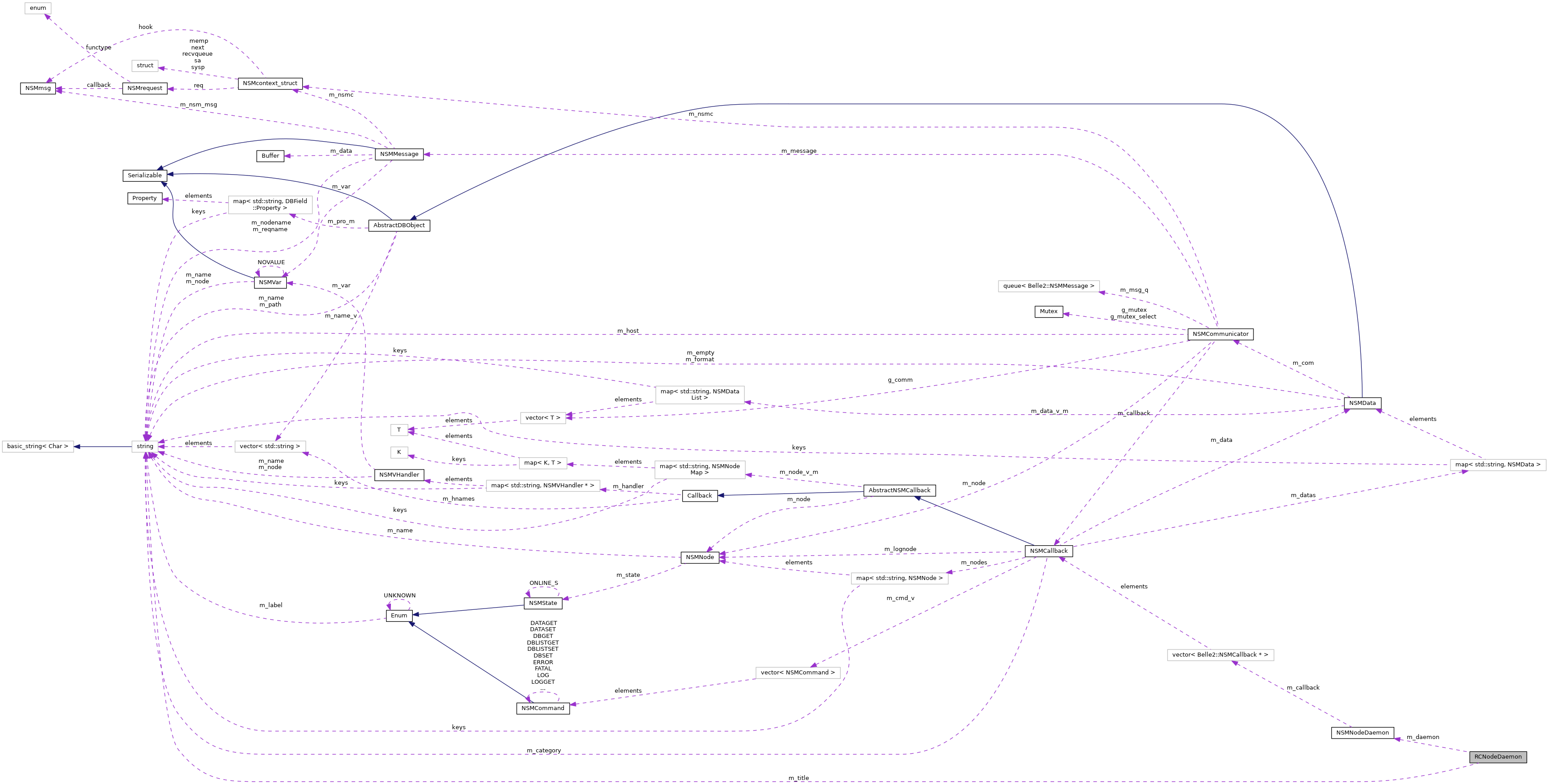 Collaboration graph