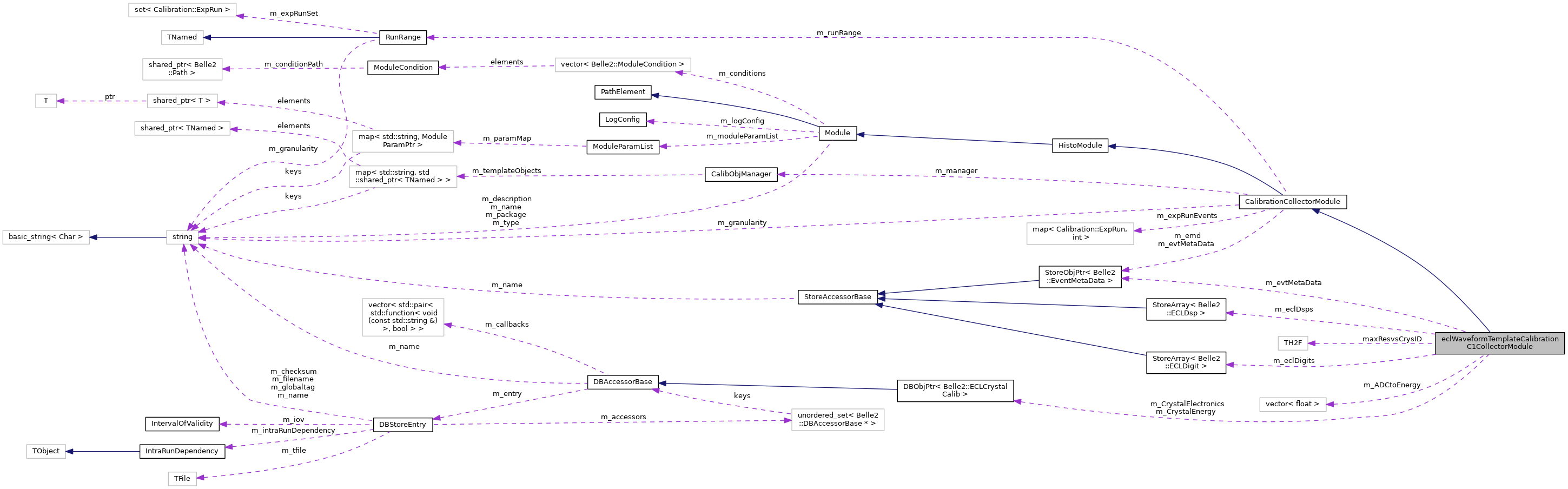 Collaboration graph