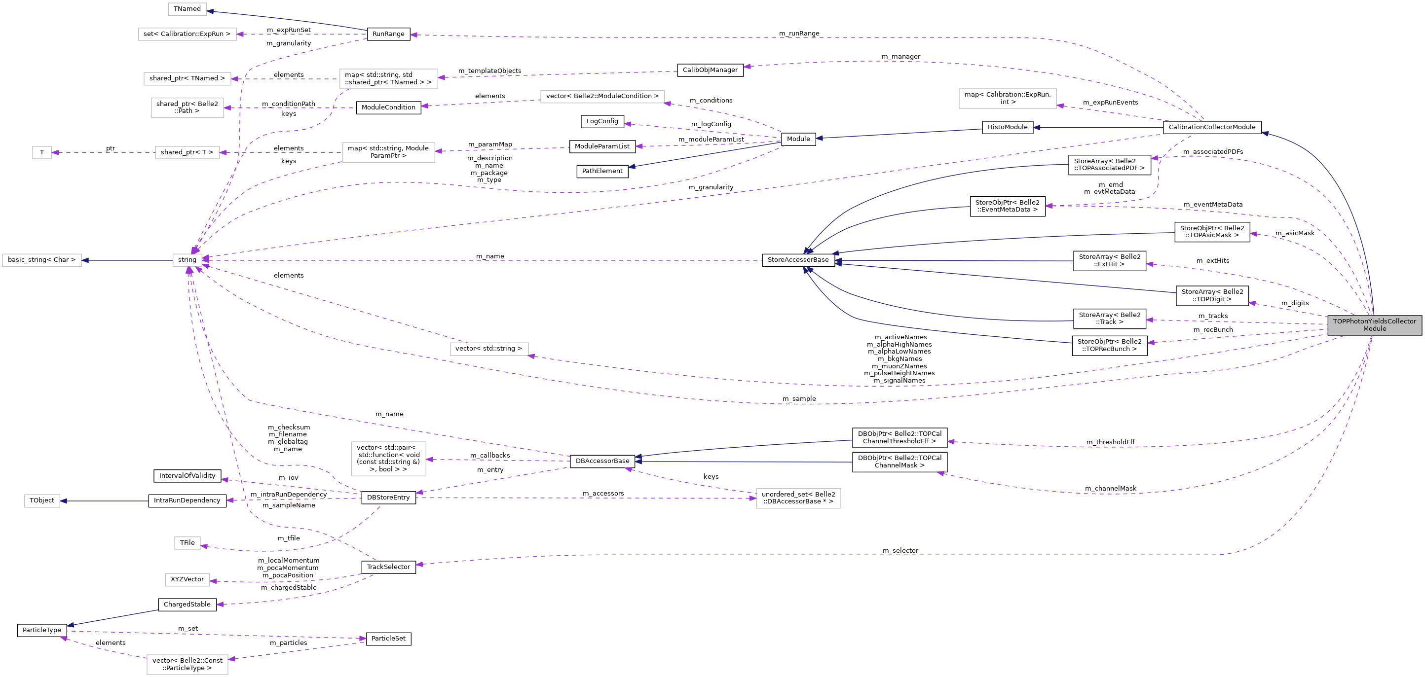Collaboration graph