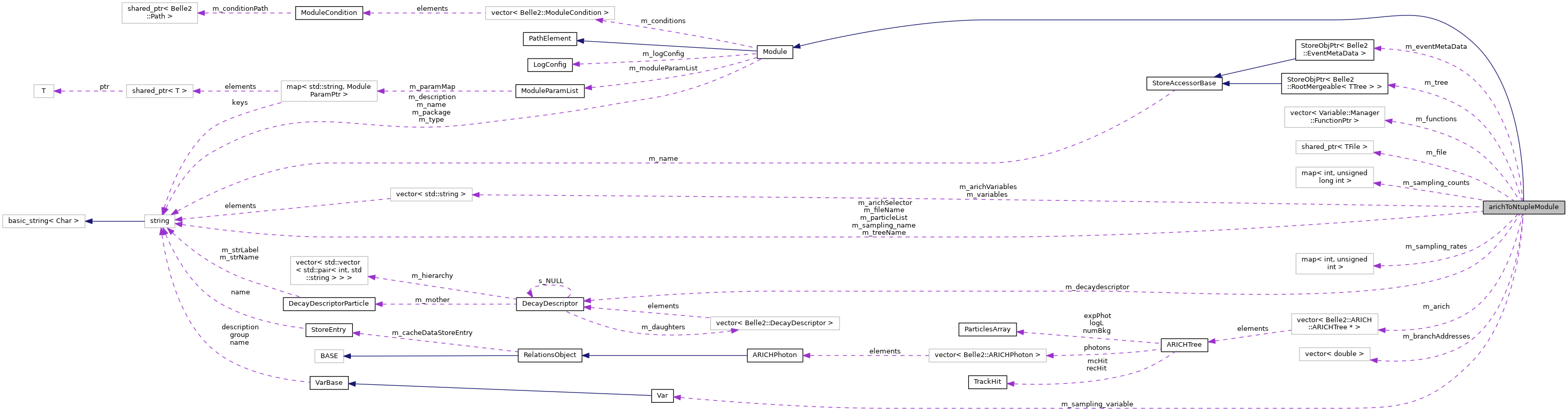 Collaboration graph