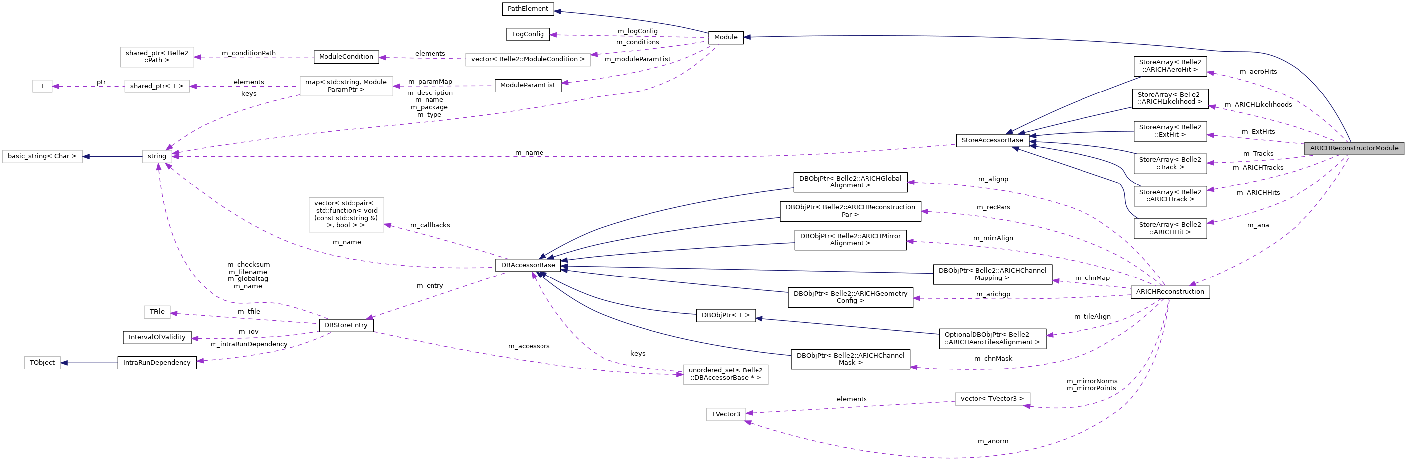 Collaboration graph