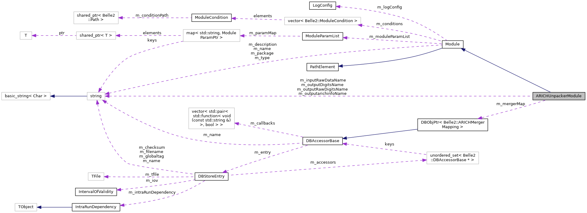 Collaboration graph