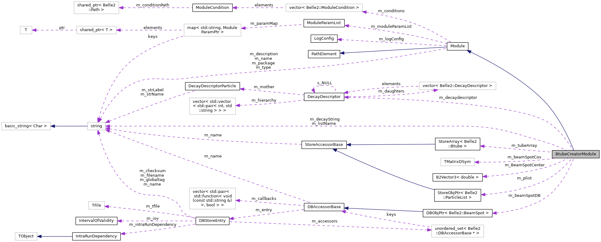 Collaboration graph