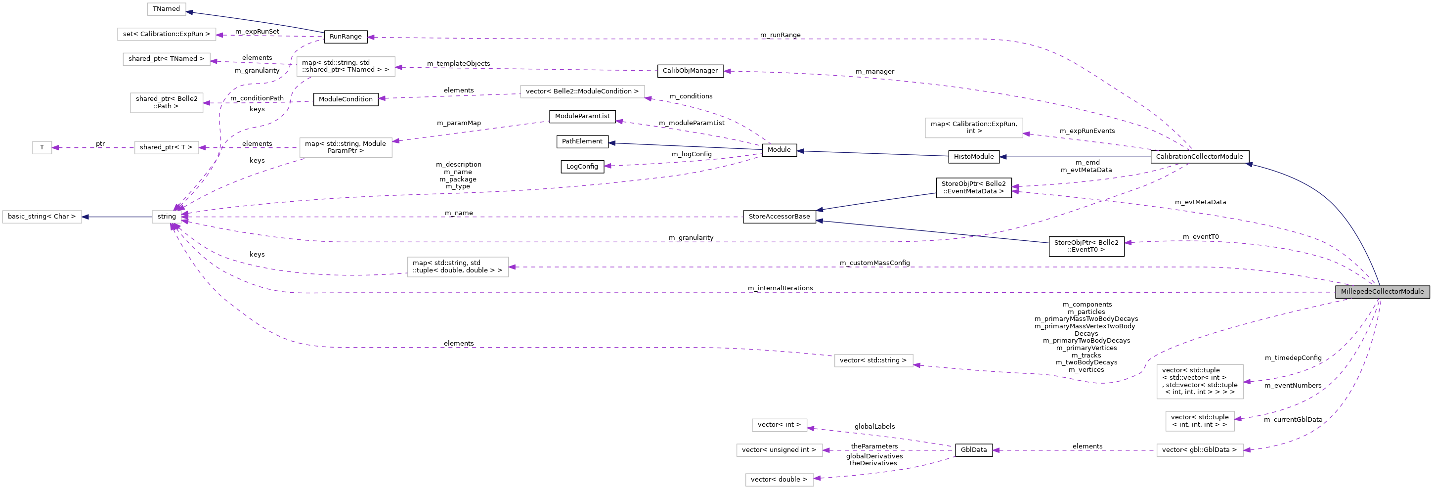 Collaboration graph