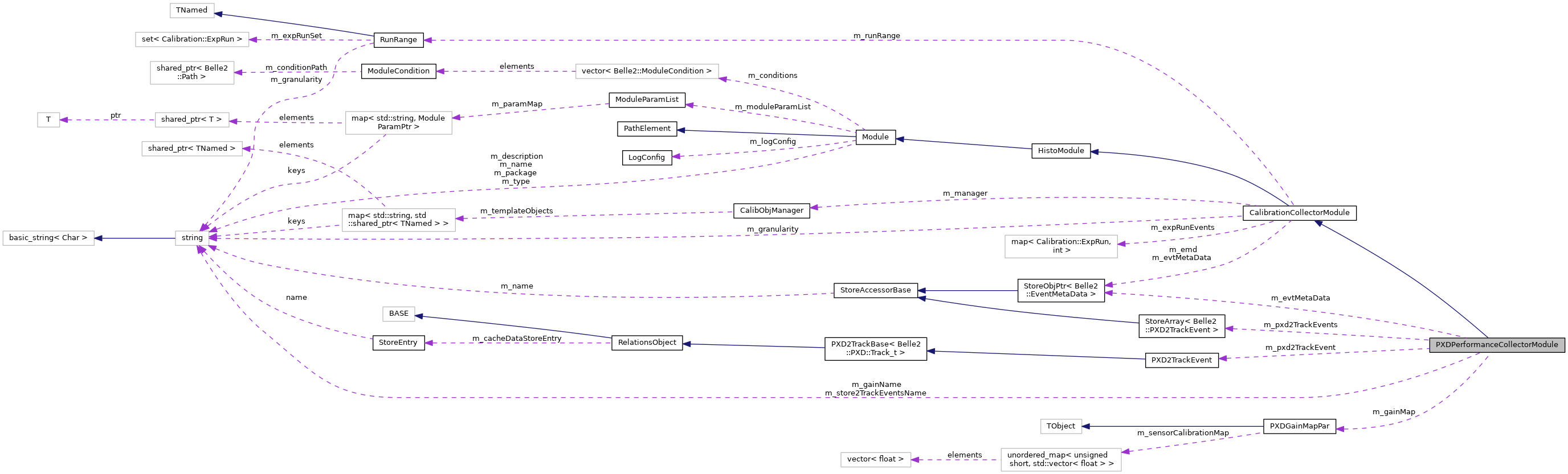 Collaboration graph