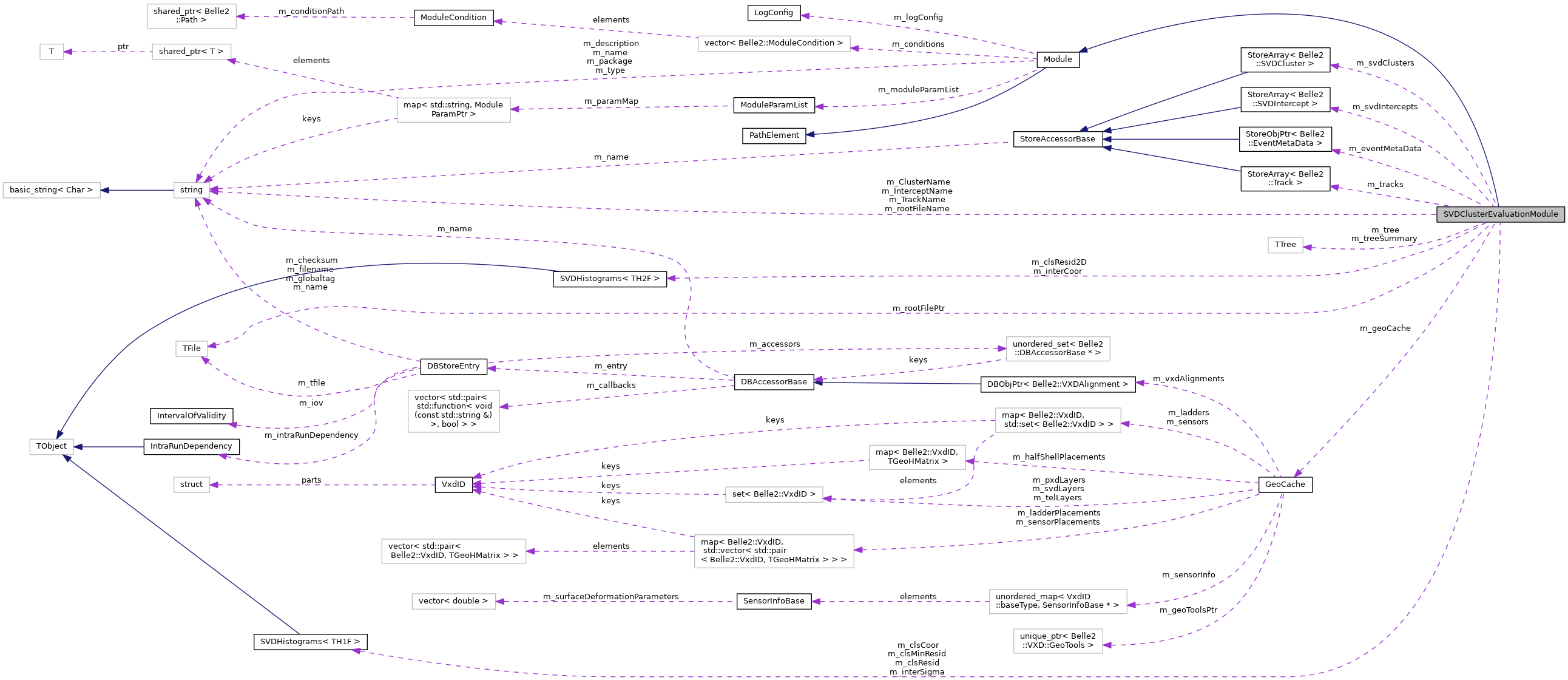 Collaboration graph