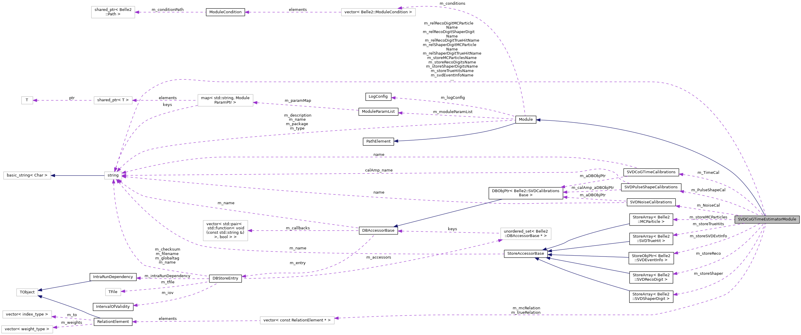 Collaboration graph