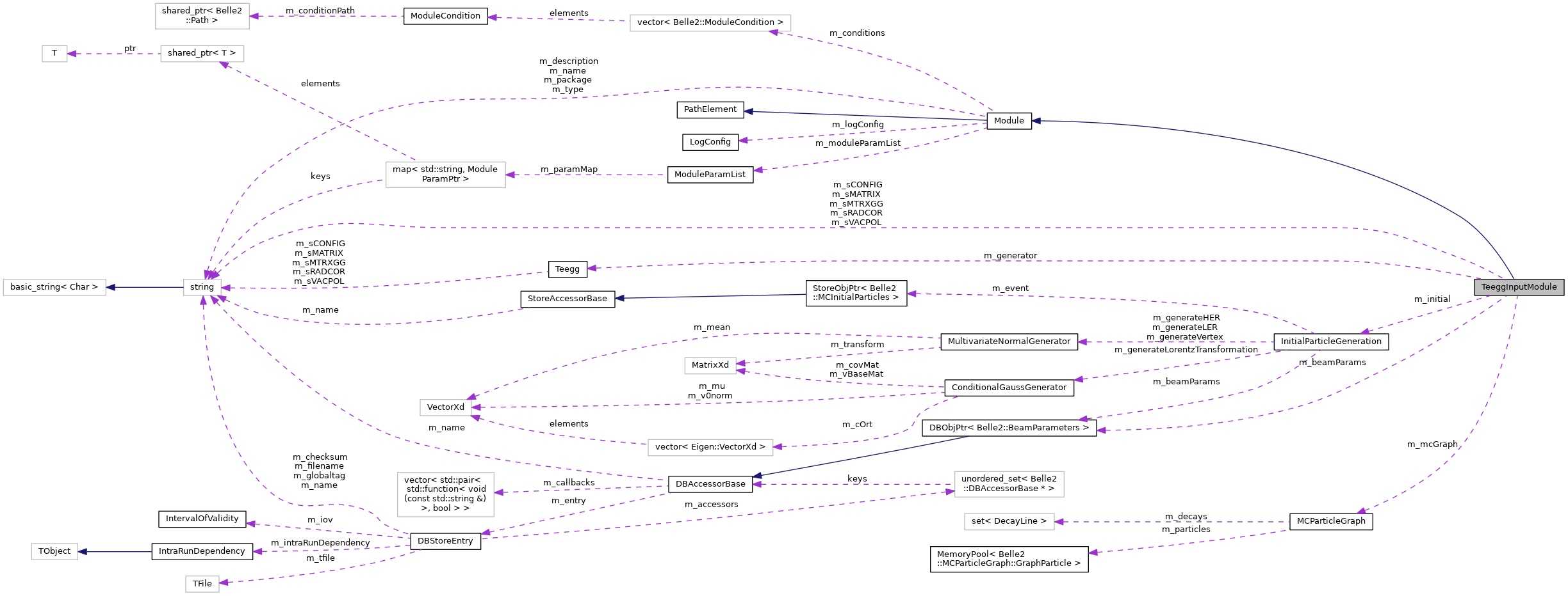 Collaboration graph