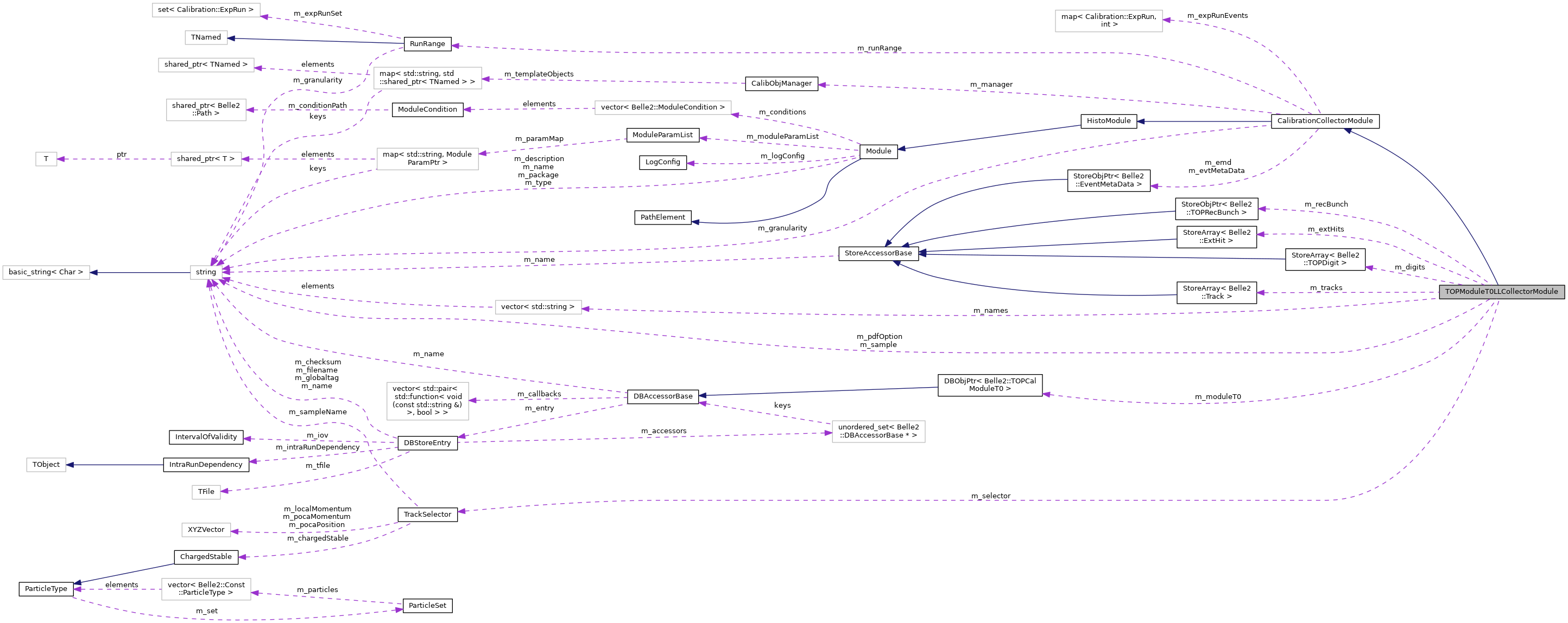 Collaboration graph