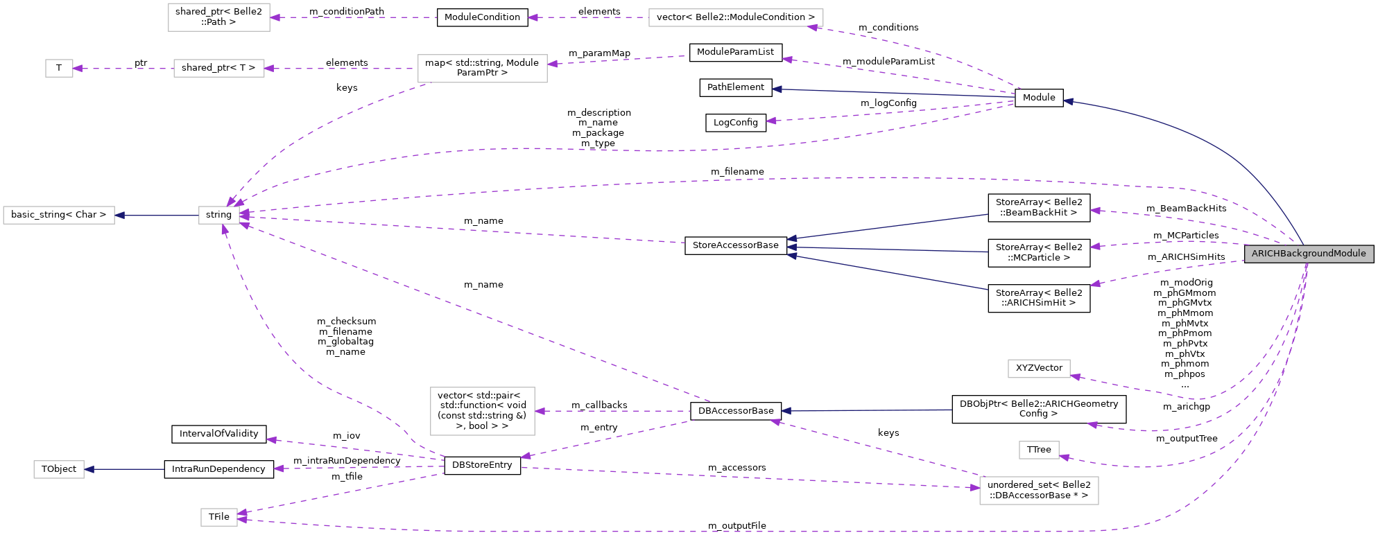 Collaboration graph