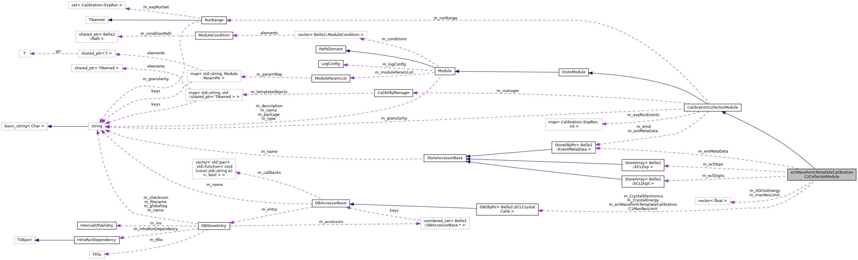 Collaboration graph