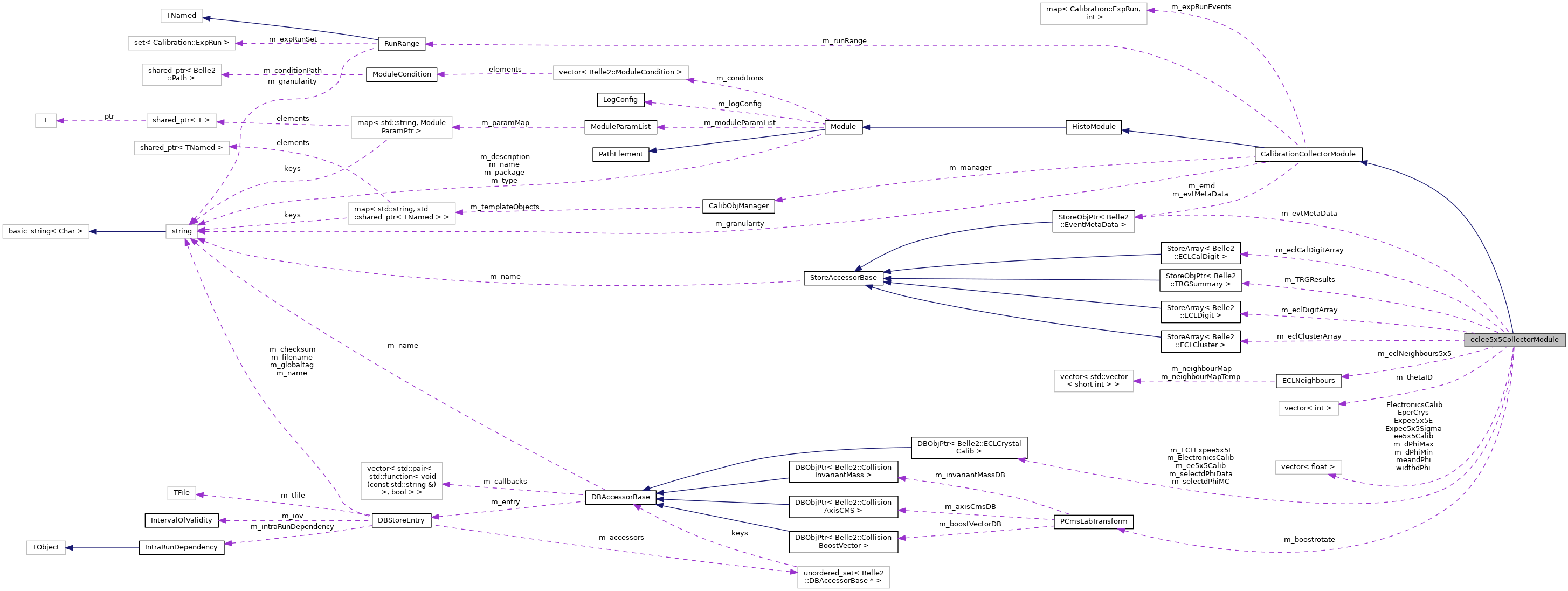 Collaboration graph