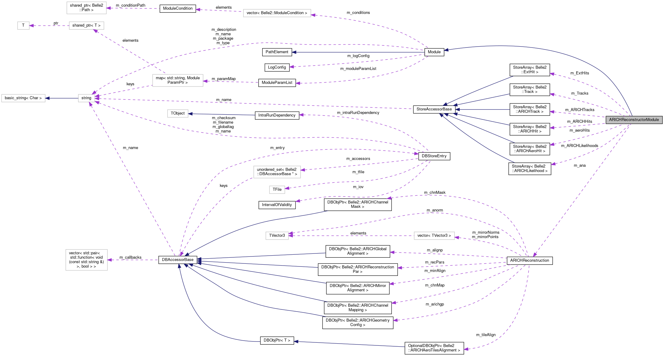 Collaboration graph